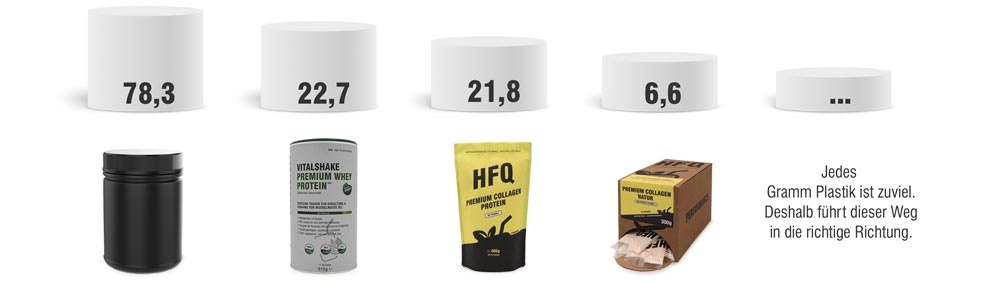 Plastikanteil von Protein Verpackungen