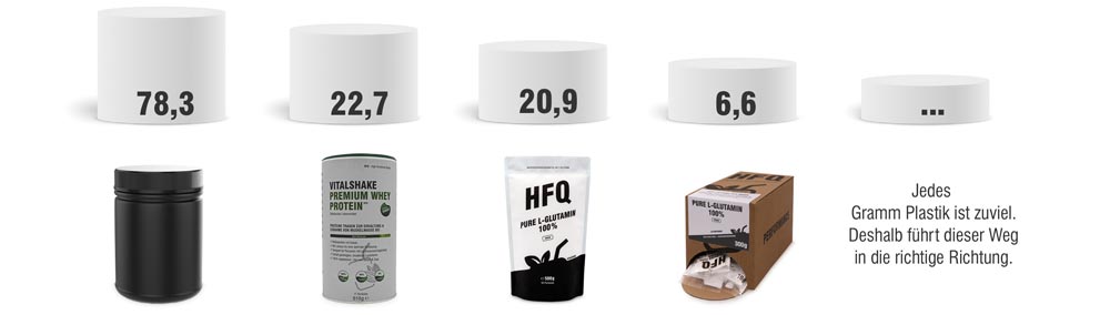 Plastikanteil von Protein Verpackungen