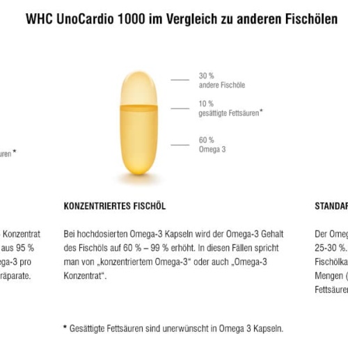 WHC UnoCardio 1000 im Vergleich zu anderen Fischölen WHC UNOCARDIO 1000 Das für WHC UnoCardio 1000 verwendete Omega-3 Konzentrat enthält keine gesättigten Fettsäuren sondern besteht aus 95 % reinen Omega 3 Fettsäuren und ist mit 1200mg Omega-3 pro Kapsel eines der am höchsten dosierten Omega-3 Präparate. WHC UnoCardio 1000m Omega 3 Vergleich KONZENTRIERTES FISCHÖL Bei hochdosierten Omega-3 Kapseln wird der Omega-3 Gehalt des Fischöls auf 60 % – 99 % erhöht. In diesen Fällen spricht man von „konzentriertem Omega-3“ oder auch „Omega-3 Konzentrat“. WHC UnoCardio 1000m Omega 3 Vergleich STANDARD FISCHÖL Der Omega-3 Gehalt bei Standard Fischöl liegt bei nur ca. 25-30 %. Das bedeutet, dass man beim Verzehr von günstigen Fischölkapseln mit Standard-Fischöl oft unbewusst auch große Mengen (bis zu 70 %) anderer Fette und ungesättigte Fettsäuren zu sich nimmt.