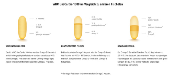 WHC UnoCardio 1000 im Vergleich zu anderen Fischölen WHC UNOCARDIO 1000 Das für WHC UnoCardio 1000 verwendete Omega-3 Konzentrat enthält keine gesättigten Fettsäuren sondern besteht aus 95 % reinen Omega 3 Fettsäuren und ist mit 1200mg Omega-3 pro Kapsel eines der am höchsten dosierten Omega-3 Präparate. WHC UnoCardio 1000m Omega 3 Vergleich KONZENTRIERTES FISCHÖL Bei hochdosierten Omega-3 Kapseln wird der Omega-3 Gehalt des Fischöls auf 60 % – 99 % erhöht. In diesen Fällen spricht man von „konzentriertem Omega-3“ oder auch „Omega-3 Konzentrat“. WHC UnoCardio 1000m Omega 3 Vergleich STANDARD FISCHÖL Der Omega-3 Gehalt bei Standard Fischöl liegt bei nur ca. 25-30 %. Das bedeutet, dass man beim Verzehr von günstigen Fischölkapseln mit Standard-Fischöl oft unbewusst auch große Mengen (bis zu 70 %) anderer Fette und ungesättigte Fettsäuren zu sich nimmt.