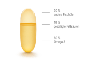 Omega 3 Vergleich - herkömmliches hochdosiertes Fischöl